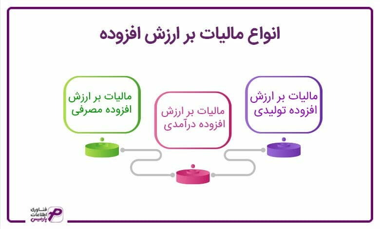 انواع-مالیات-بر-ارزش-افزوده