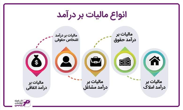 انواع-مالیات-بر-درآمد