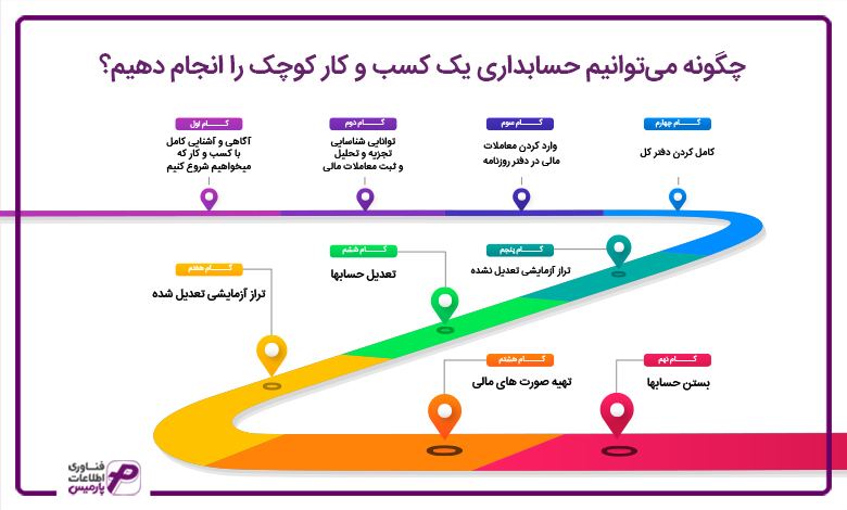 چگونه-می_-توانیم-حسابداری-یک-کسب-و-کار-کوچک-را-انجام-دهیم؟