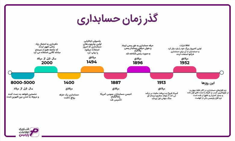گذر-زمان-حسابداری