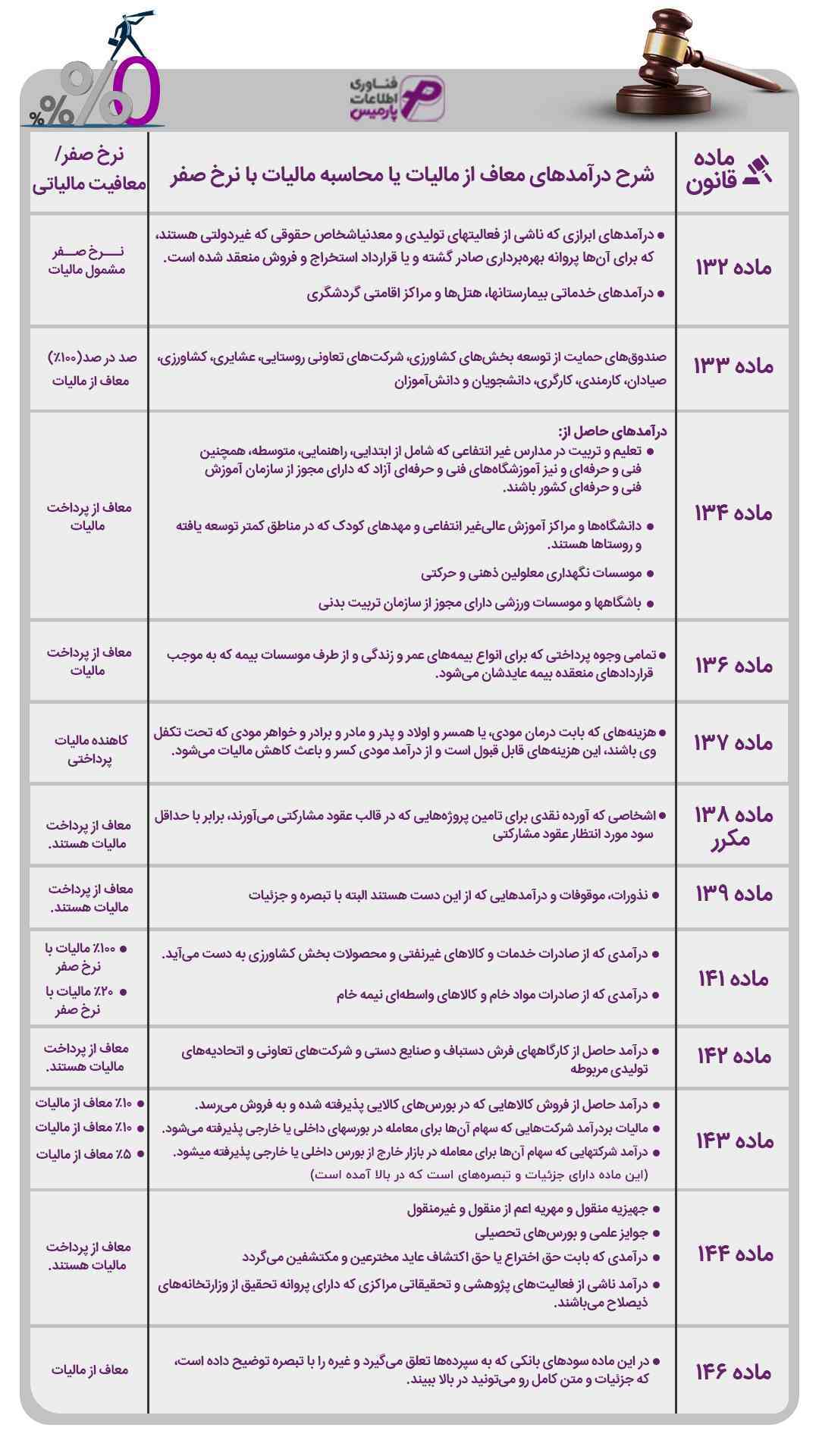 ماده قانونی معافیت صفر مالیاتی