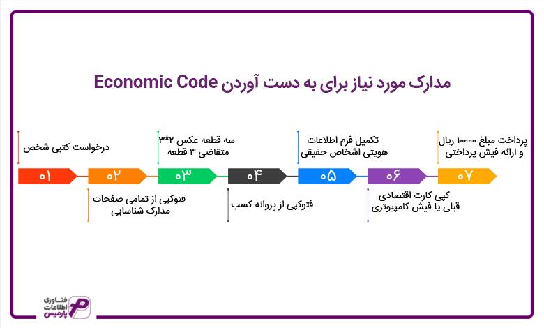 مدارک مورد نیاز برای به دست آوردن Economic Code