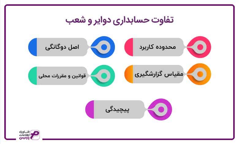 تفاوت حسابداری دوایر و شعب