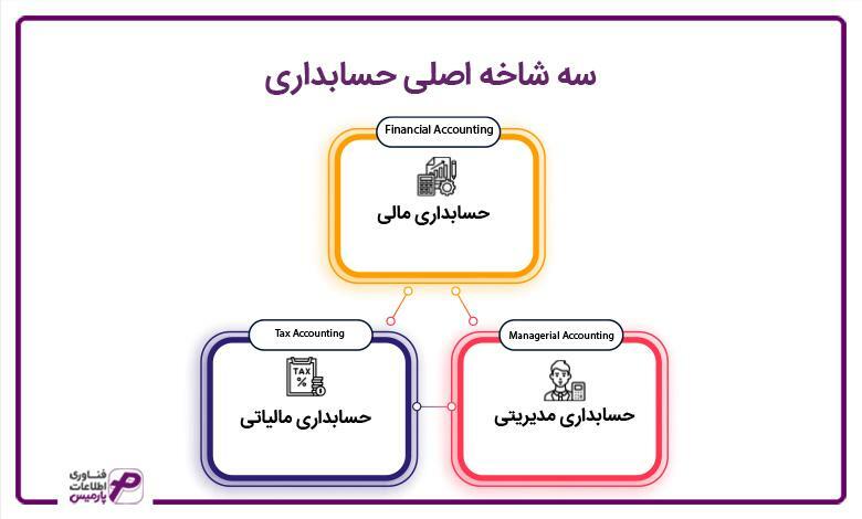 سه شاخه اصلی حسابداری