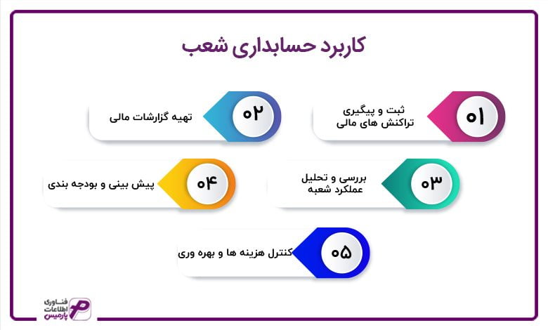 کاربرد حسابداری شعب