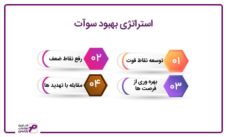 استراتژی بهبود سوآت