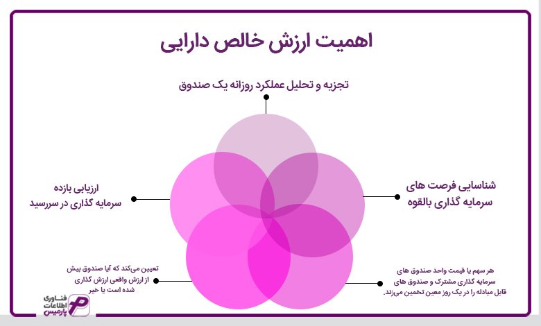 اهمیت خالص ارزش دارایی (NET ASSET VALUE) چیست؟