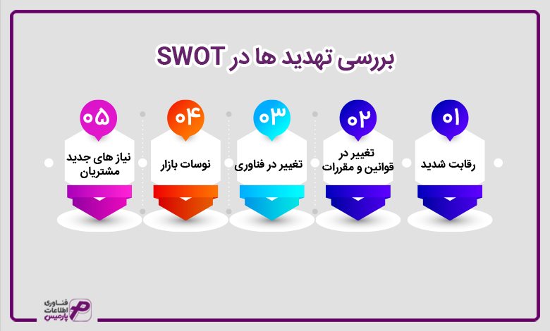 بررسی تهدید ها در SWOT