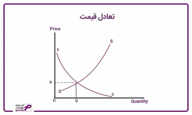تعادل قیمت