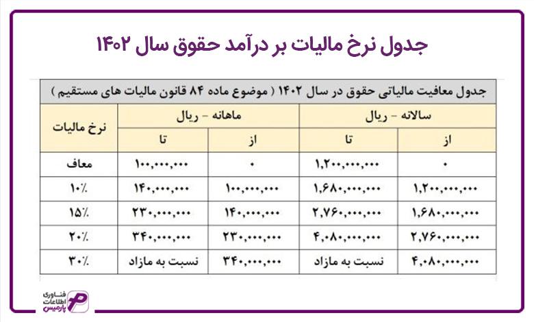 جدول نرخ مالیات بر درآمد حقوق سال 1402