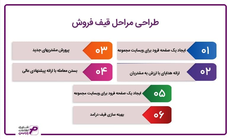 طراحی مراحل قیف فروش