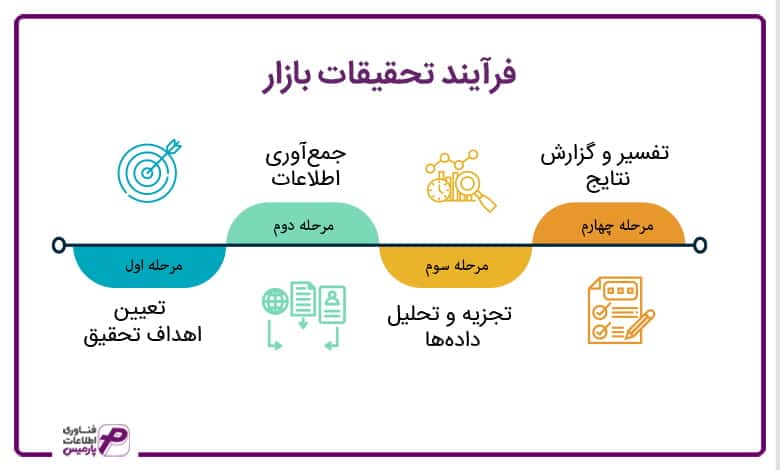 فرآیند تحقیقات بازار
