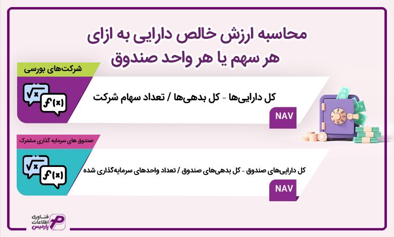 محاسبه ارزش خالص دارایی به ازای هر سهم یا هر واحد صندوق