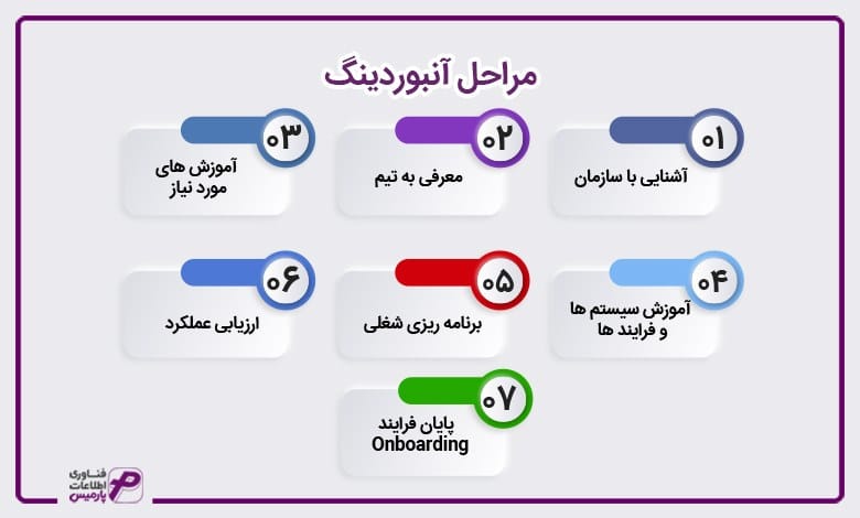 مراحل آنبوردینگ
