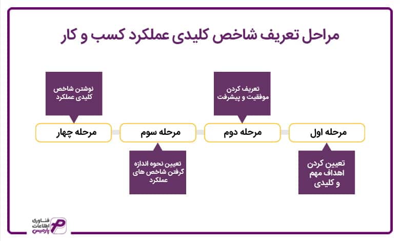 مراحل تعریف شاخص کلید عملکرد کسب‌وکار 