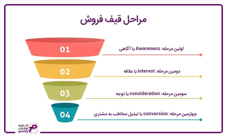 مراحل قیف فروش