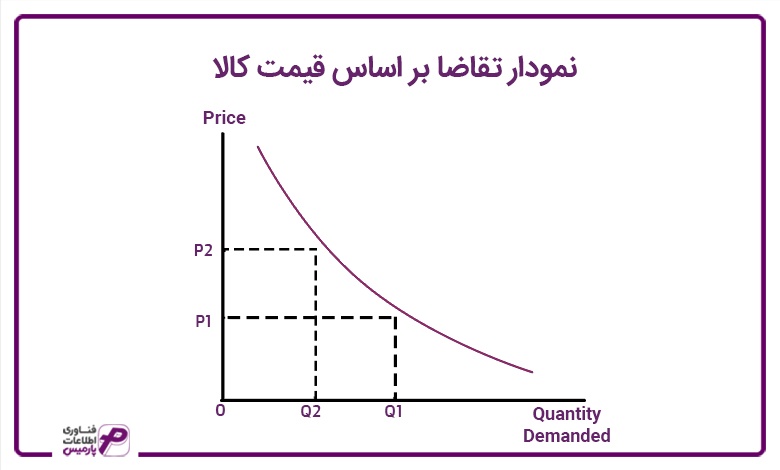 نمودار تقاضا بر اساس قیمت کالا