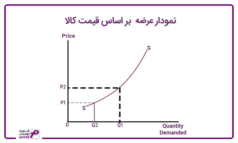 نمودار عرضه بر اساس قیمت کالا