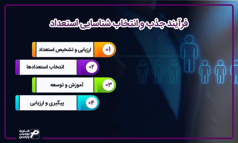 فرآیند جذب و انتخاب شناسایی استعداد