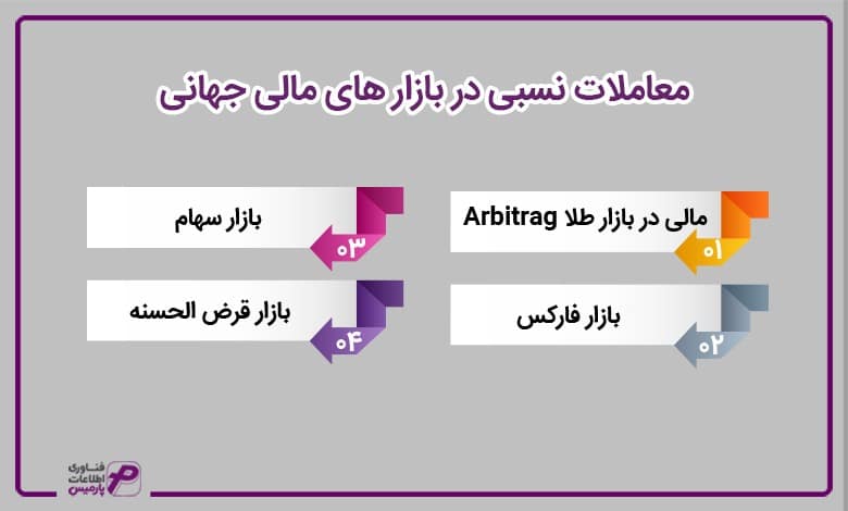 معاملات نسبی در بازار های مالی جهانی