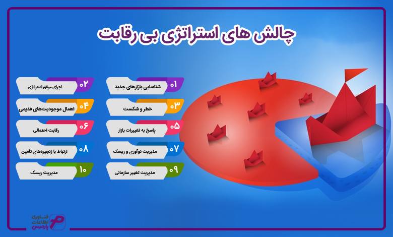چالش های استراتژی بی رقابت
