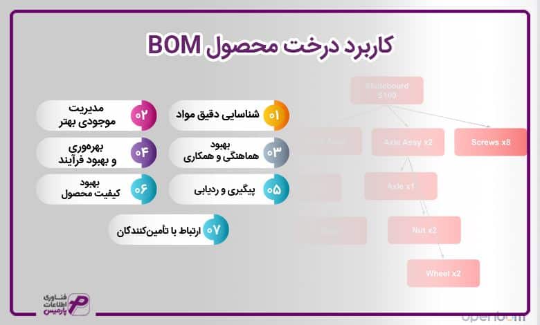کاربرد درخت محصول BOM