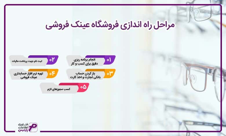 مراحل راه اندازی فروشگاه عینک فروشی