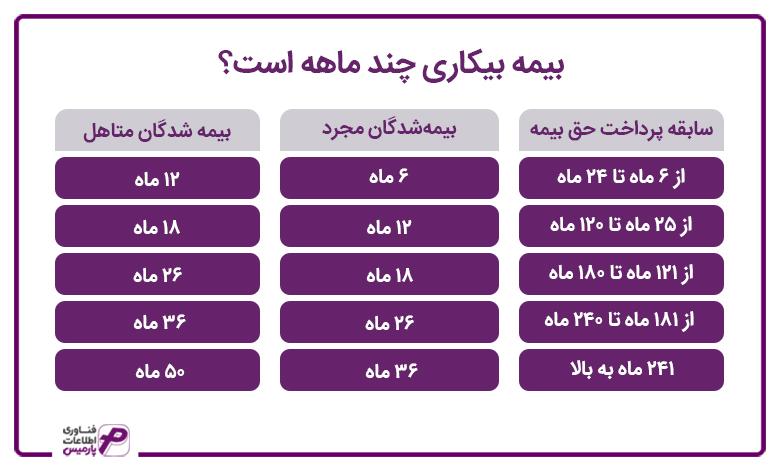 بیمه بیکاری چند ماهه است؟