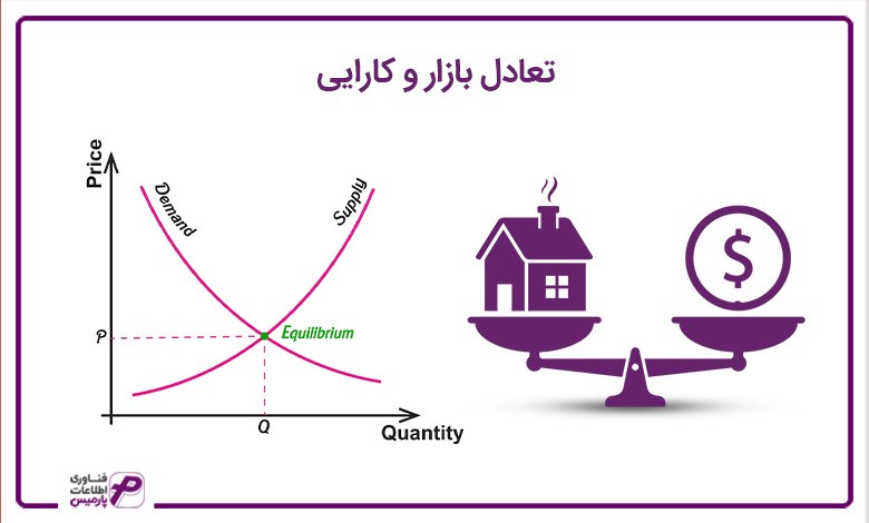 تعادل بازار و کارایی