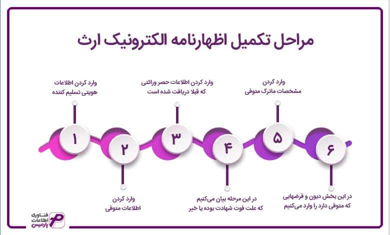 مراحل تکمیل، ثبت و ارسال اظهارنامه الکترونیک