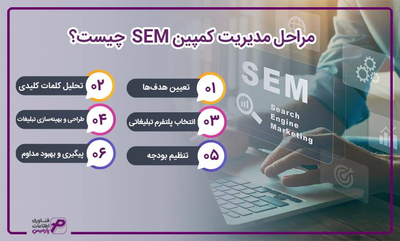 مراحل مدیریت کمپین SEM  چیست؟