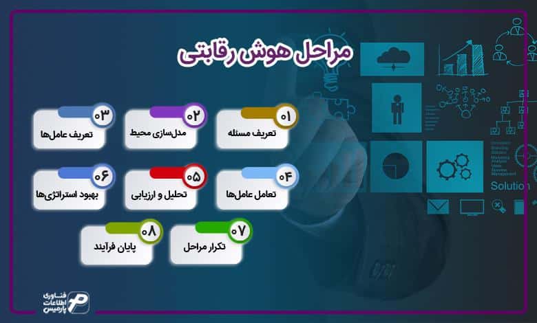 مراحل هوش رقابتی