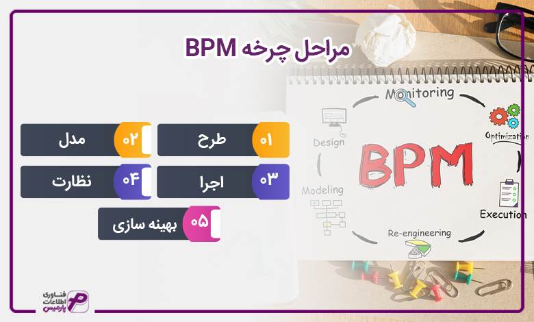 مراحل چرخه BPM
