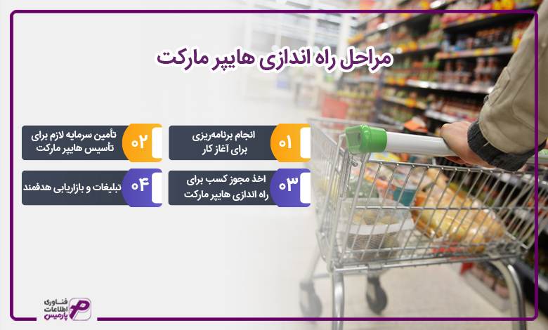 مراحل راه اندازی هایپر مارکت 
