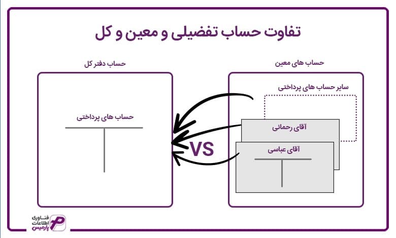تفاوت حساب تفضیلی و معین و کل