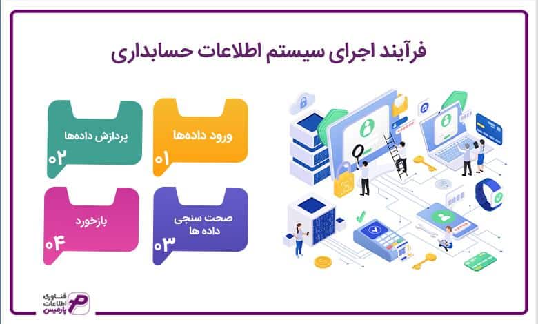 فرآیند اجرای سیستم اطلاعات حسابداری
