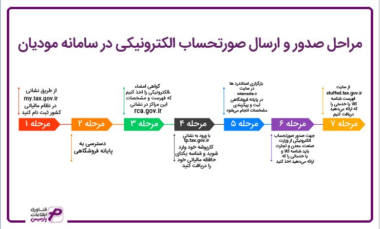 مراحل صدور و ارسال صورتحساب الکترونیکی در سامانه مودیان