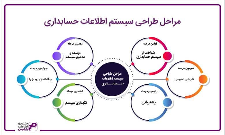 مراحل طراحی سیستم اطلاعات حسابداری