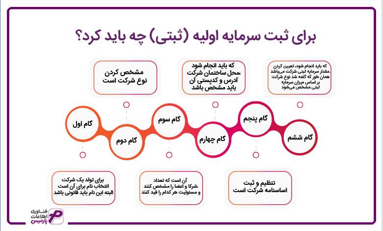 برای ثبت سرمایه اولیه ثبتی چه باید کرد؟