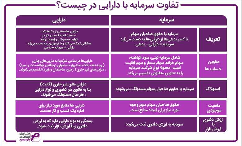 تفاوت سرمایه با دارایی در چیست؟