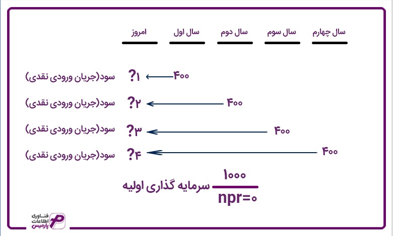 فرمول نرخ بازده داخلی 