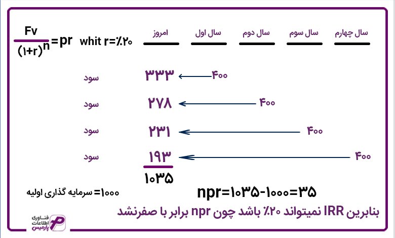 فرمول نرخ بازده داخلی 