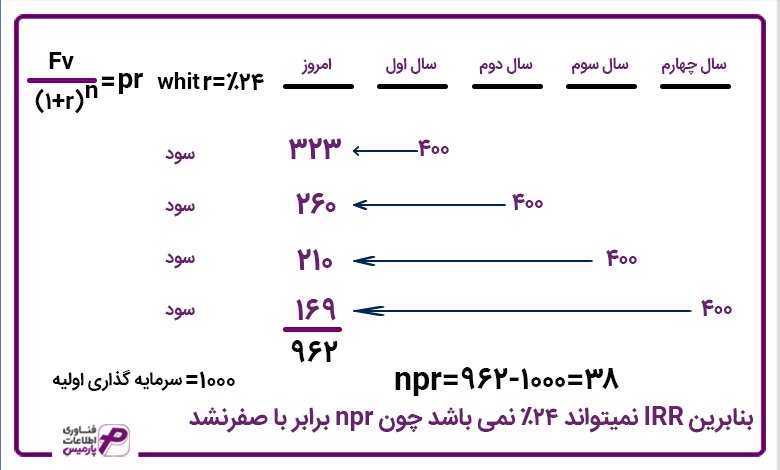فرمول نرخ بازده داخلی 