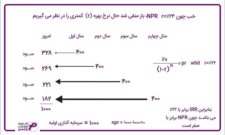نرخ بازده داخلی