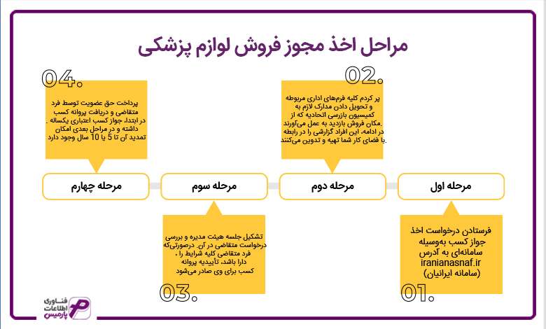 مراحل اخذ مجوز فروش لوازم پزشکی