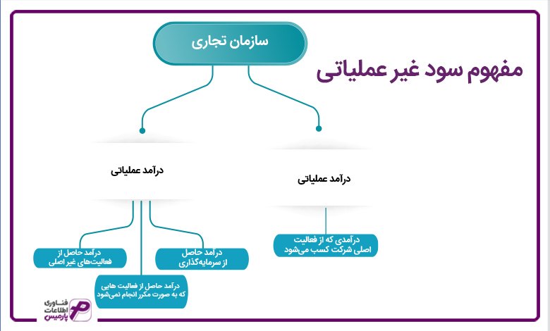 مفهوم سود غیر عملیاتی