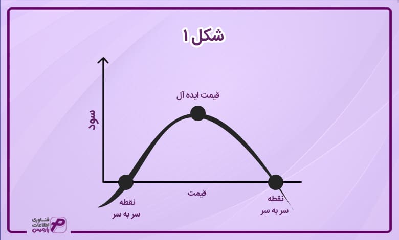 بهایابی چیست؟