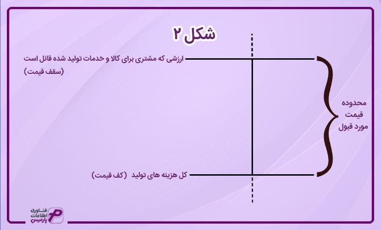 بهایابی چیست؟